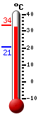 Trenutno: 19.5, Maks: 22.9, Min: 18.2