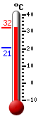 Trenutno: 23.8, Maks: 24.9, Min: 8.7