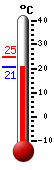 Trenutno: 25.3, Maks: 37.5, Min: 22.8