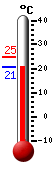 Trenutno: 25.3, Maks: 25.4, Min: 11.3