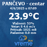 Pančevo vreme